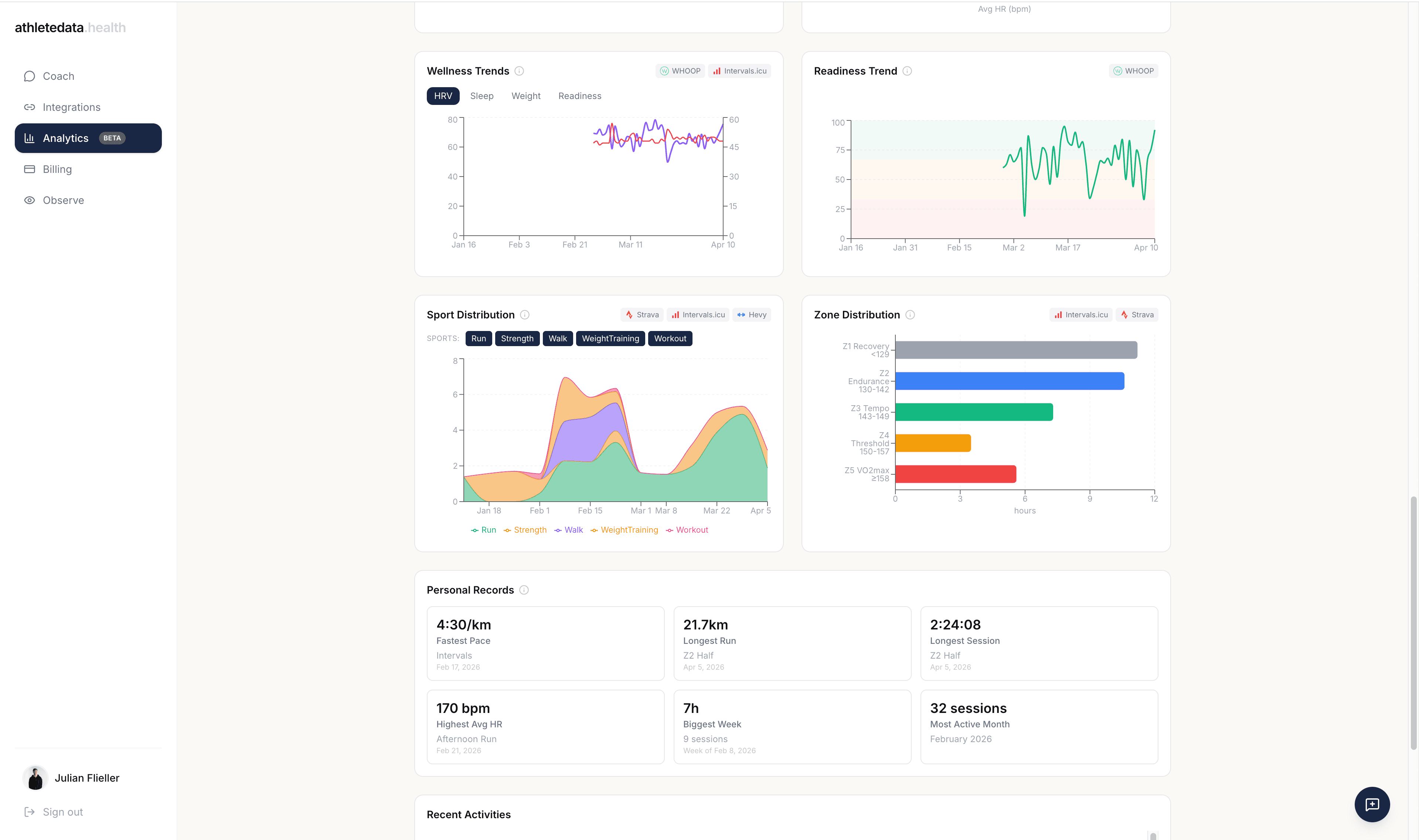 Wellness trends, sport distribution, zone distribution, and personal records